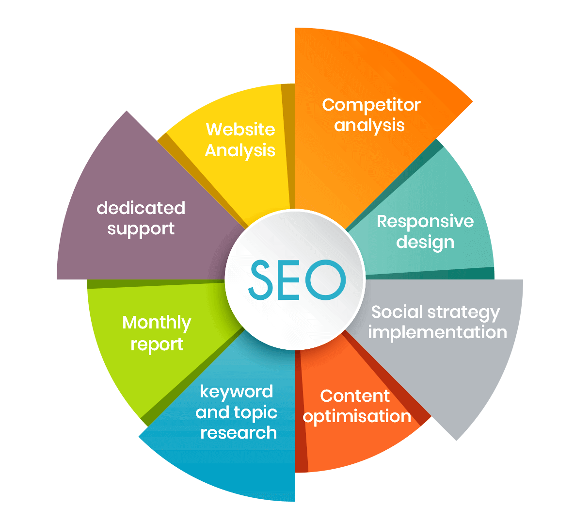 SEO Services in Bangalore